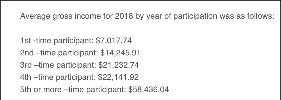 Income that siudents make.