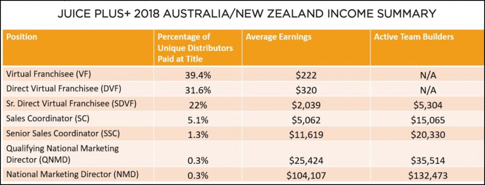 Juice Plus+ Income Diclosure