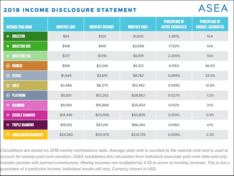 ASEA Income Disclosure