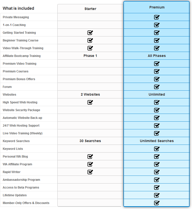 Starter Membership versus Premium Membership