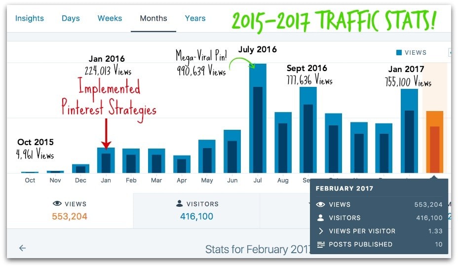 Pinterest Traffic Avalanche Stats
