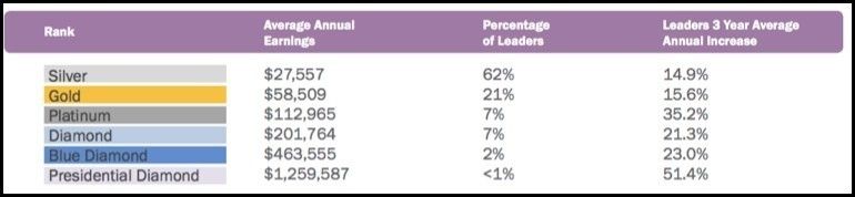 doTERRA's income chart from 2016.