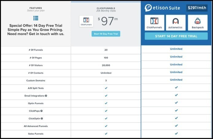 ClickFunnels (StartUp) versus Etison Suite