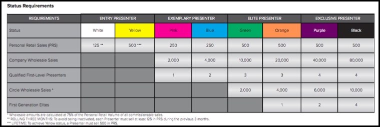 How to qualify at the different levels in Younique.