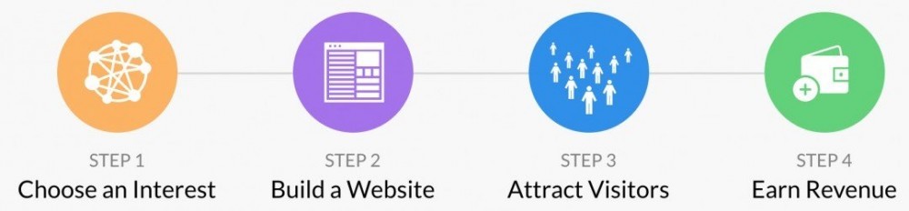 4-steps-to-creating-a-website